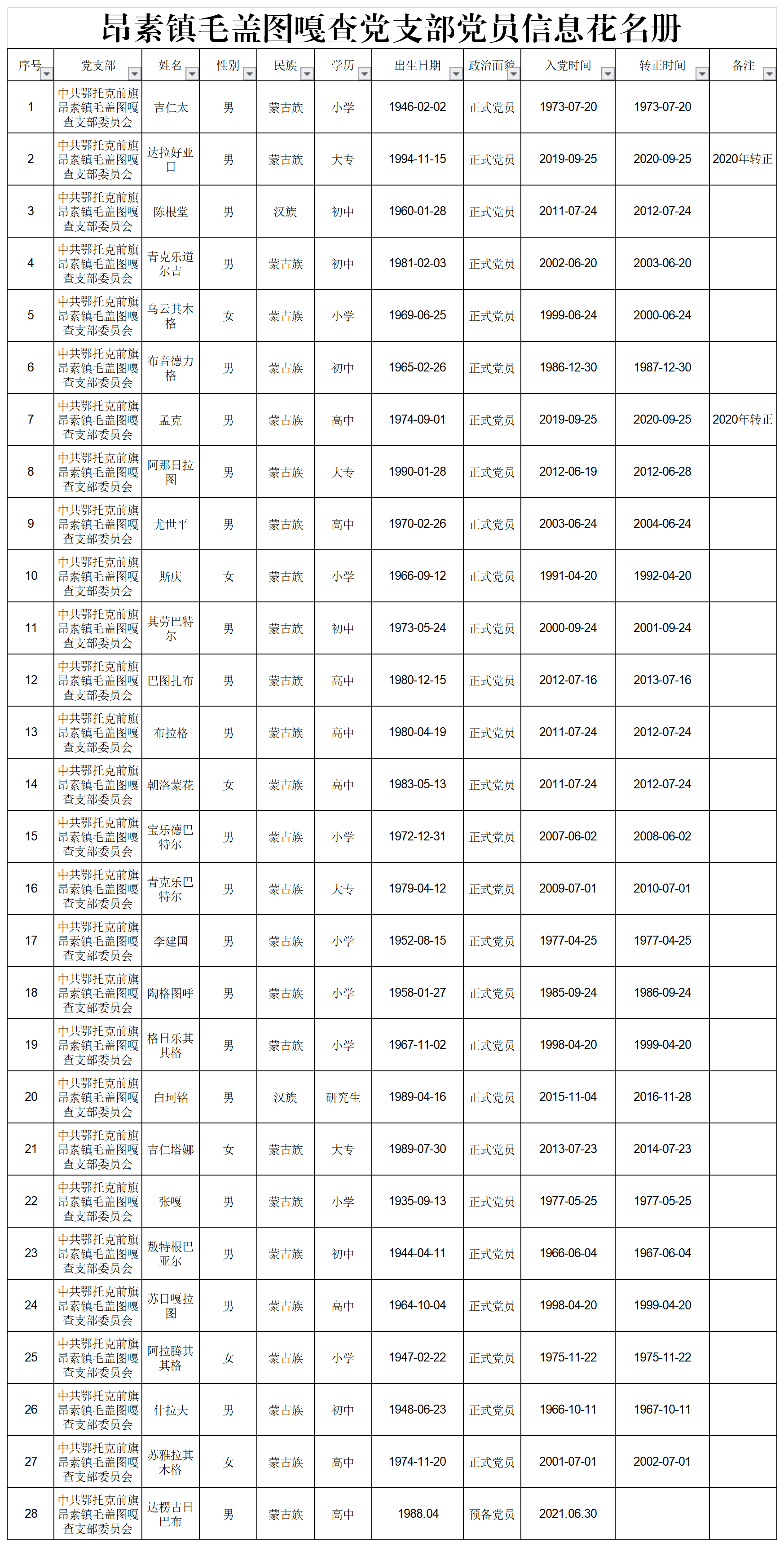 5.昂素镇毛盖图嘎查党支部党员花名册.png